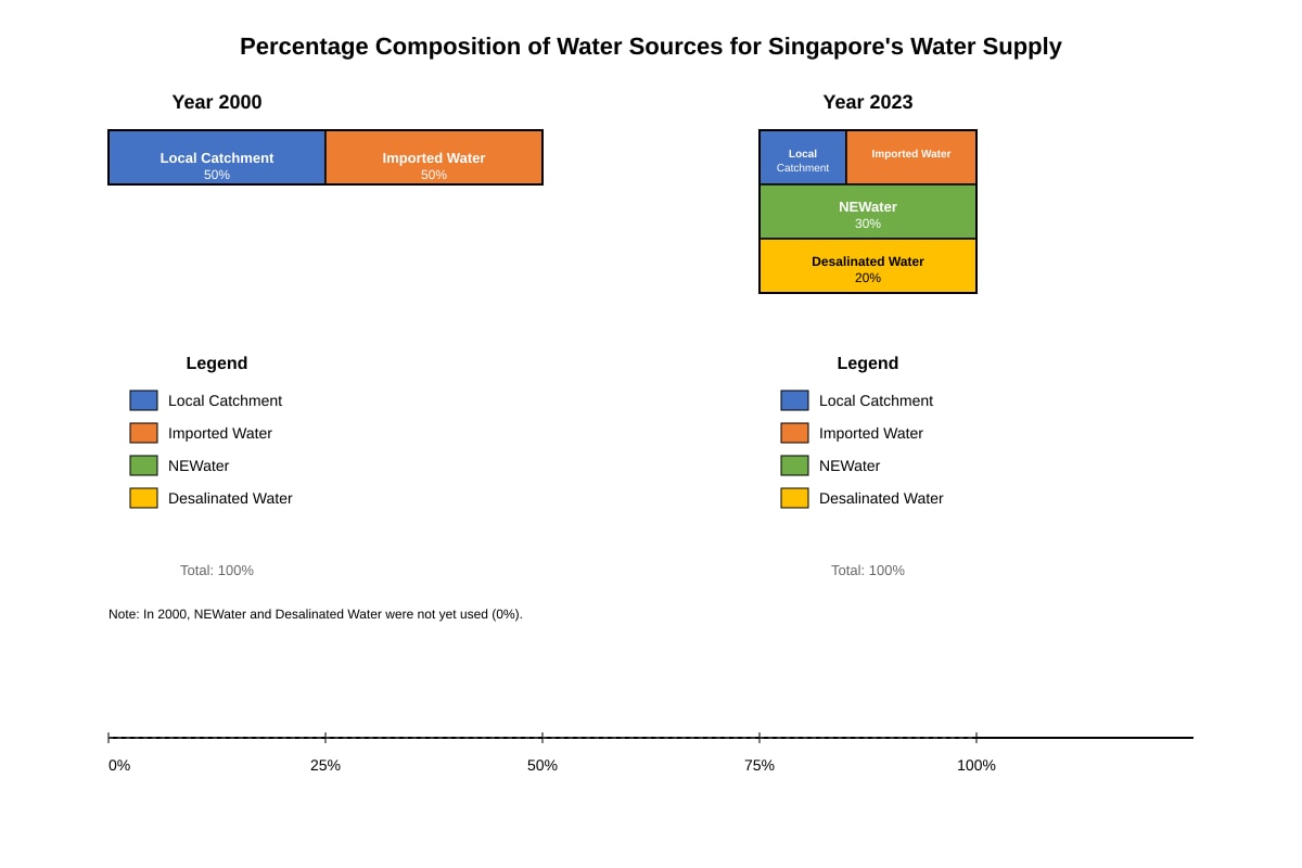 Chart for Q7 (SEC1 Geography)