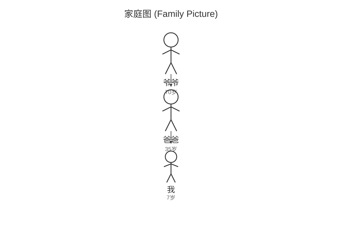 Diagram for Q17 (P1 Chinese)