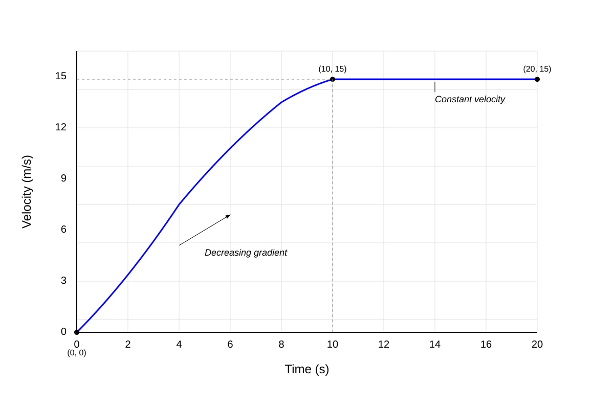 Graph for Q17 (SEC3 Combined Science)