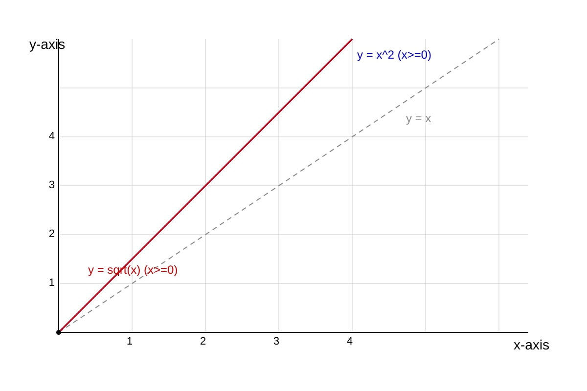 Graph for Q12 (ALEVEL Maths H2)