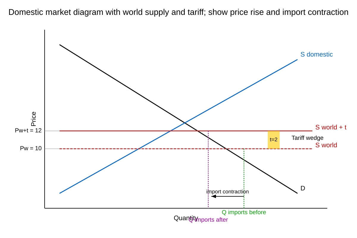 Diagram for Q9 (ALEVEL Economics H1)