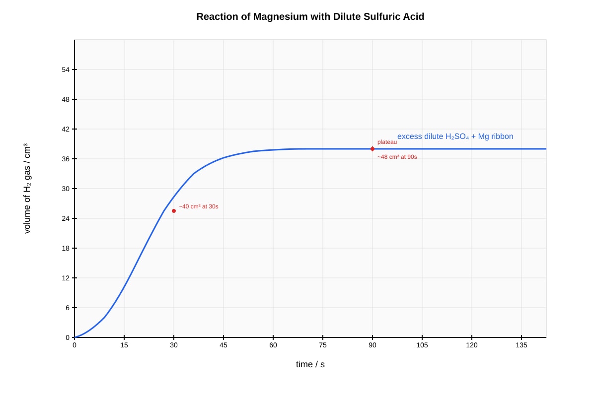 Graph for Q16 (SEC3 Chemistry)
