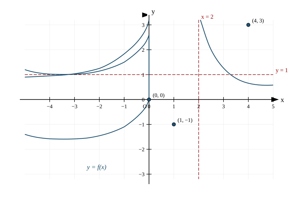 Graph for Q10 (ALEVEL Maths H2)