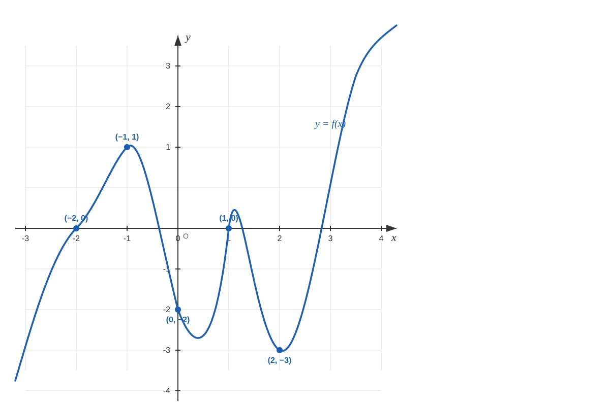 Graph for Q15 (ALEVEL Maths H1)