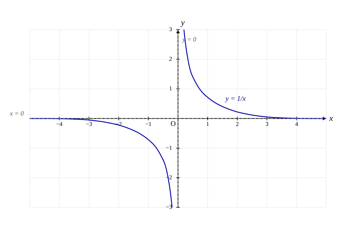 Graph for placeholder 1 (OLEVEL Emaths)