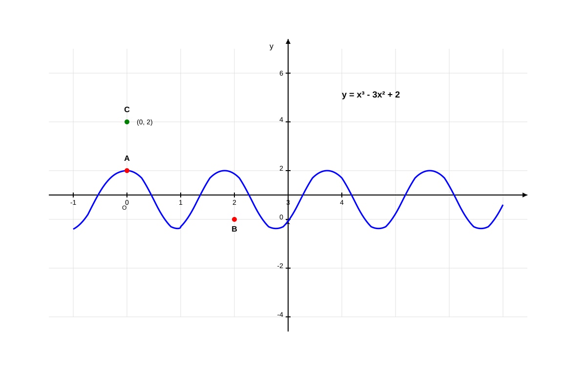 Graph for Q11 (SEC4 Emaths)