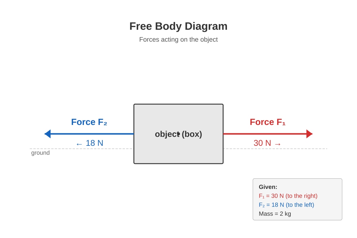 Diagram for Q7 (SEC1 Science)