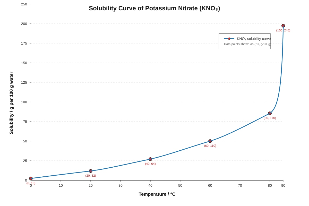Graph for Q18 (SEC2 Science)