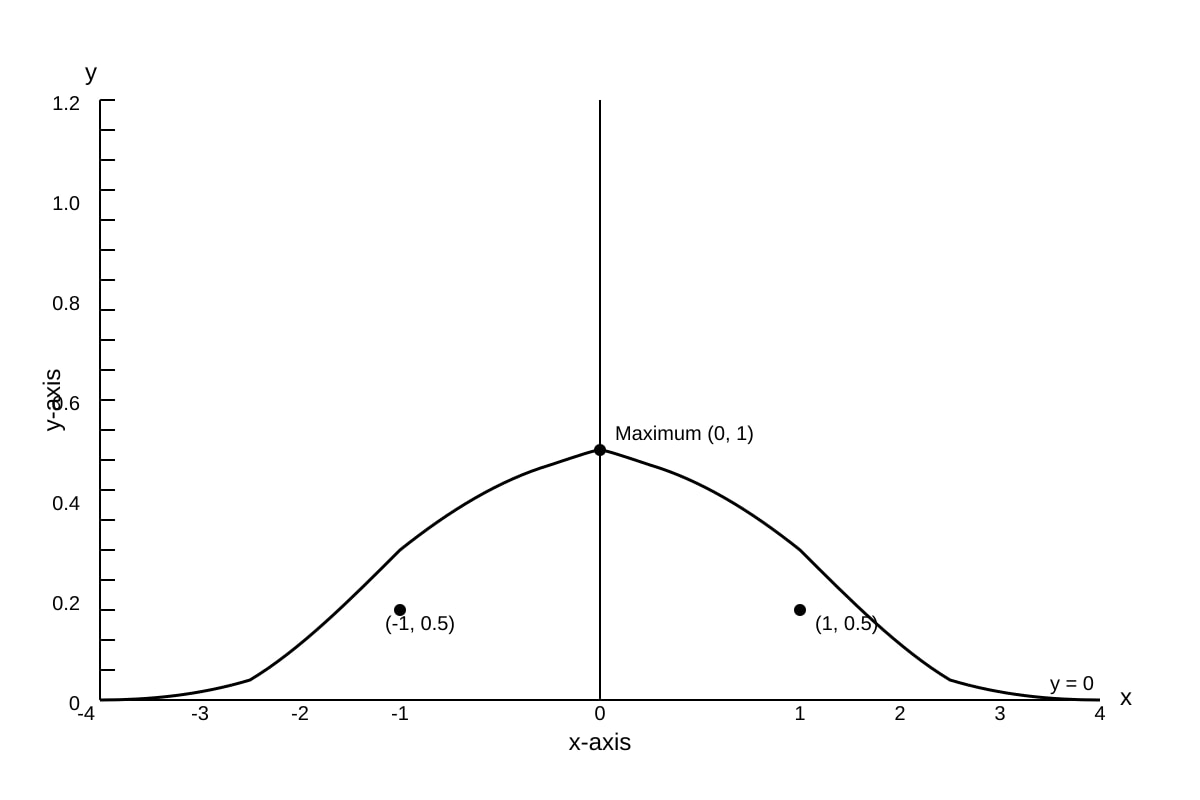 Graph for Q12 (ALEVEL Maths H2)