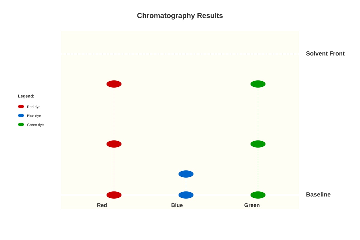 Diagram for Q13 (SEC1 Science)
