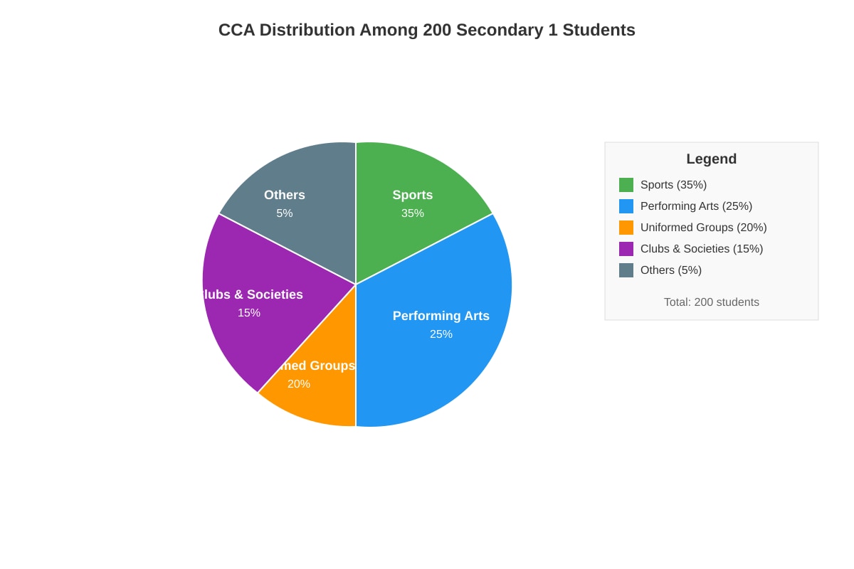 Chart for Q17 (SEC1 Other)