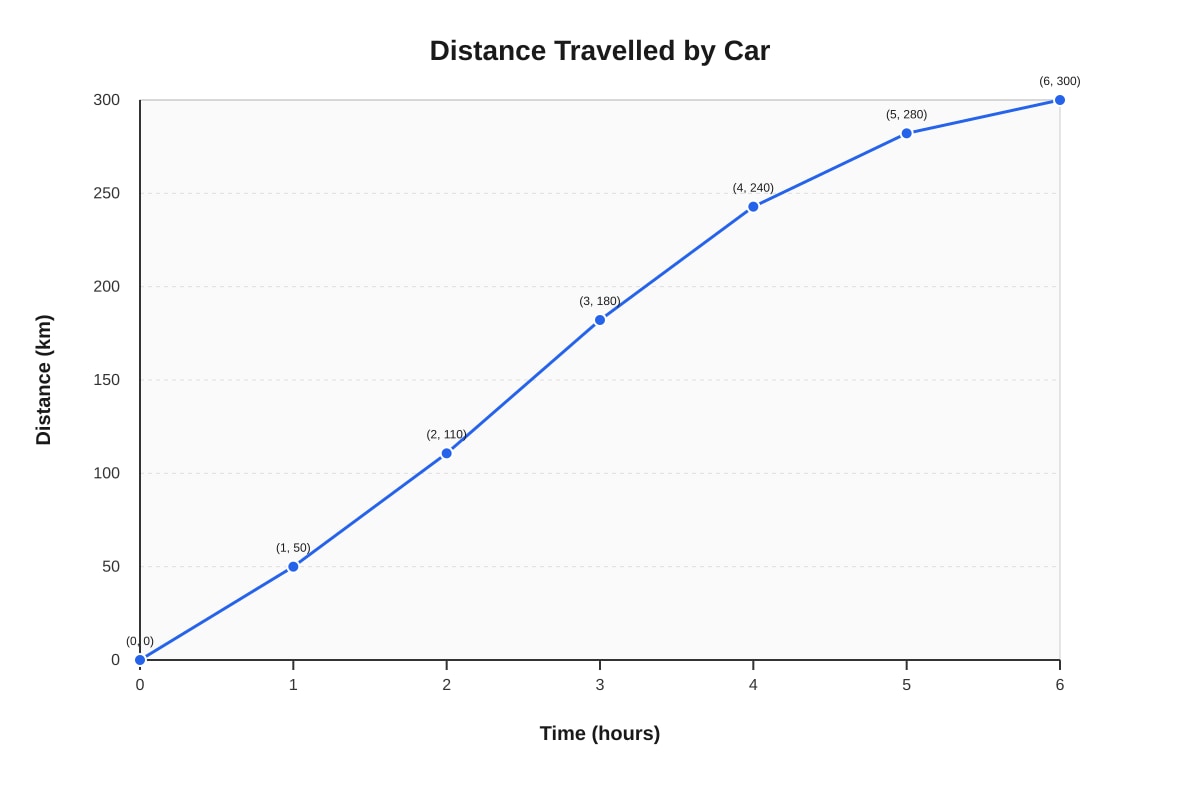 Graph for Q7 (P6 Maths)