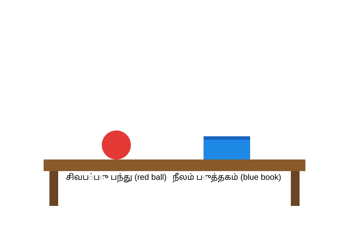 Figure for Q2 (P1 Tamil)