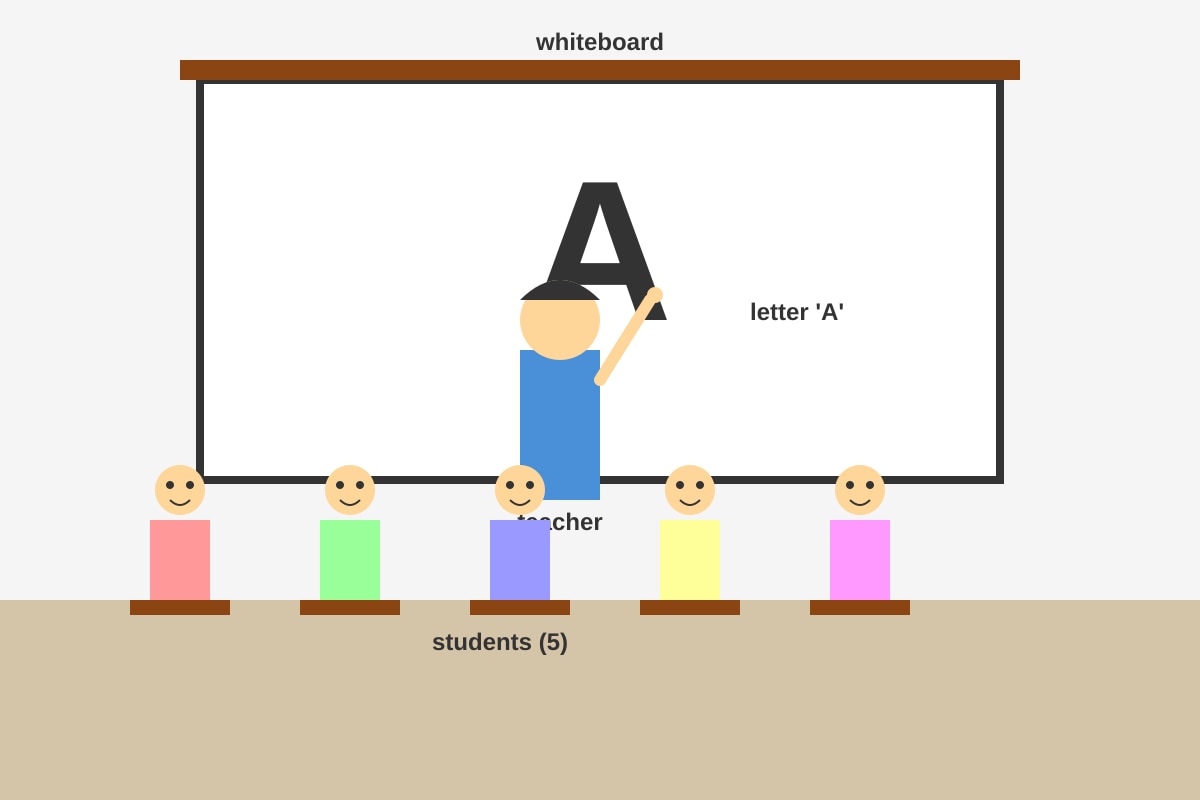 Diagram for Q15 (P1 English)