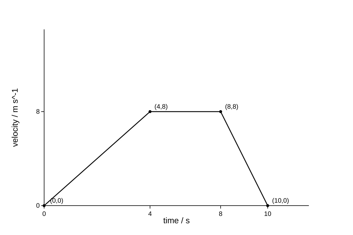 Graph for Q12 (ALEVEL Physics H1)