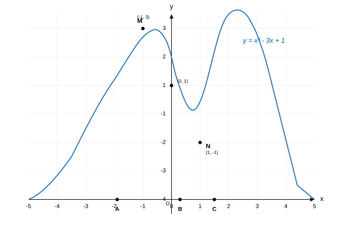Graph for Q19 (SEC3 Emaths)