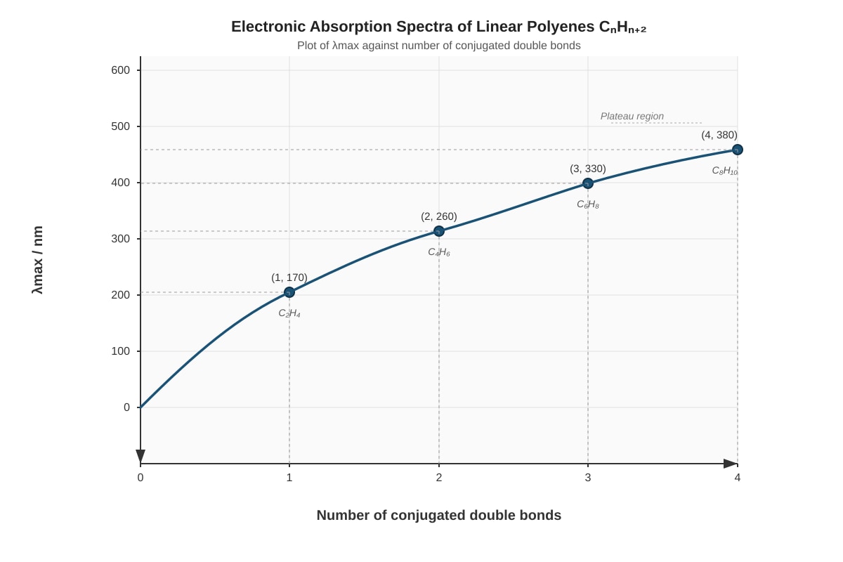 Graph for Q11 (ALEVEL Chemistry H3)
