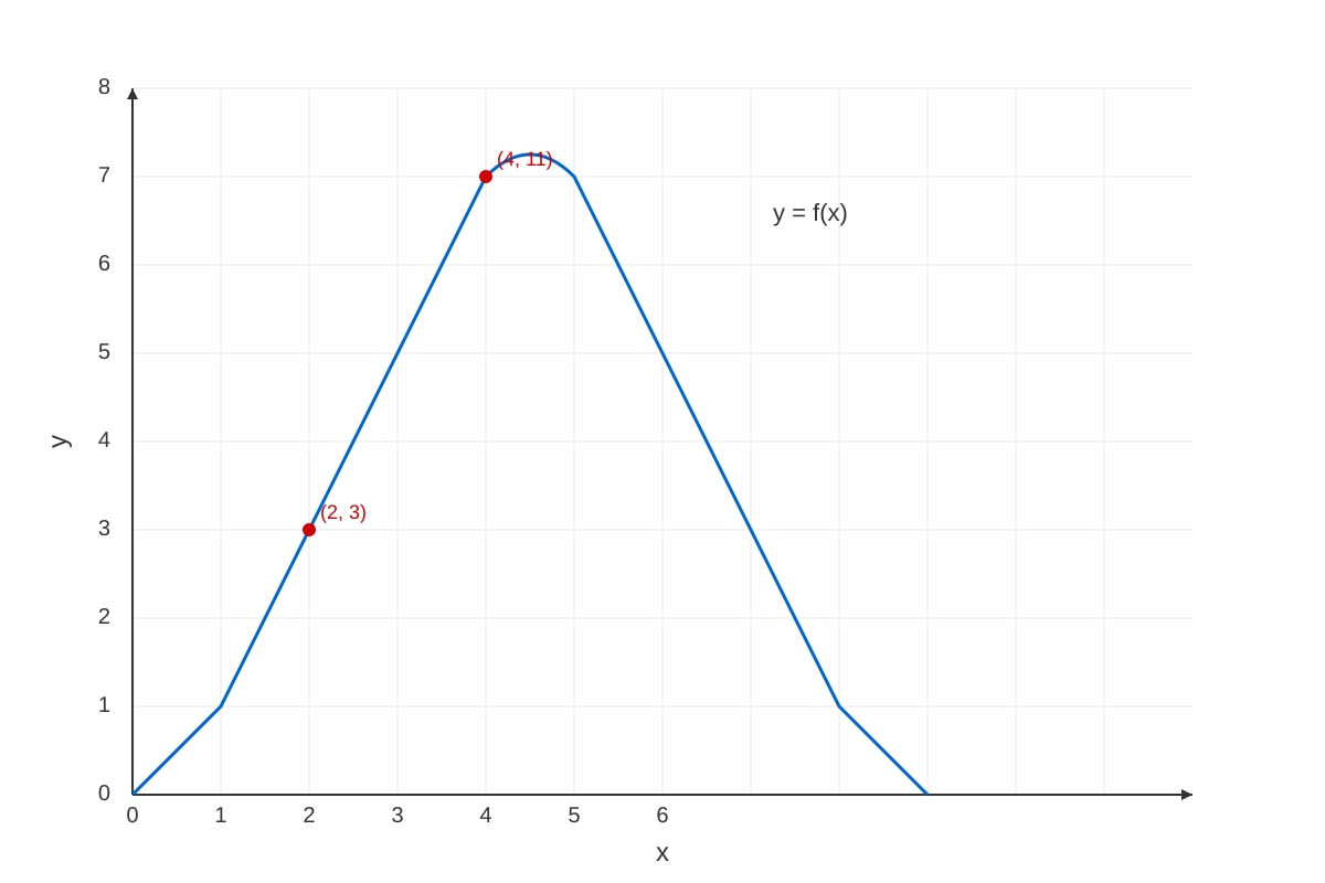 Graph for Q18 (SEC3 Emaths)