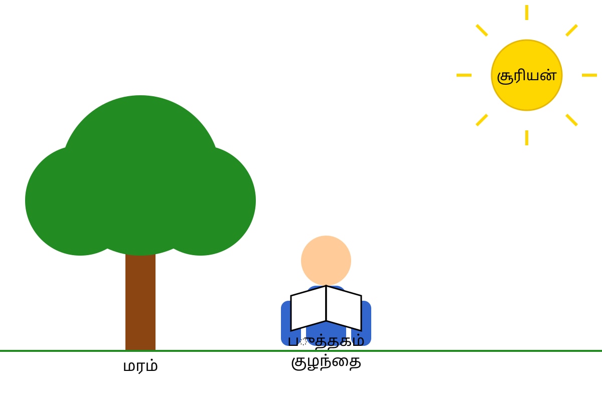 Diagram for Q11 (SEC1 Higher Tamil)
