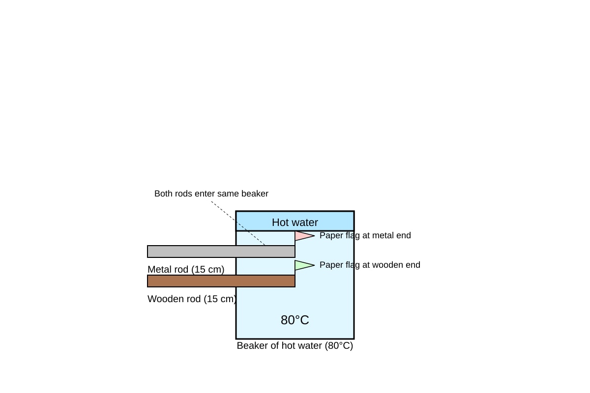 Experimental Setup for Q18 (P4 Science)