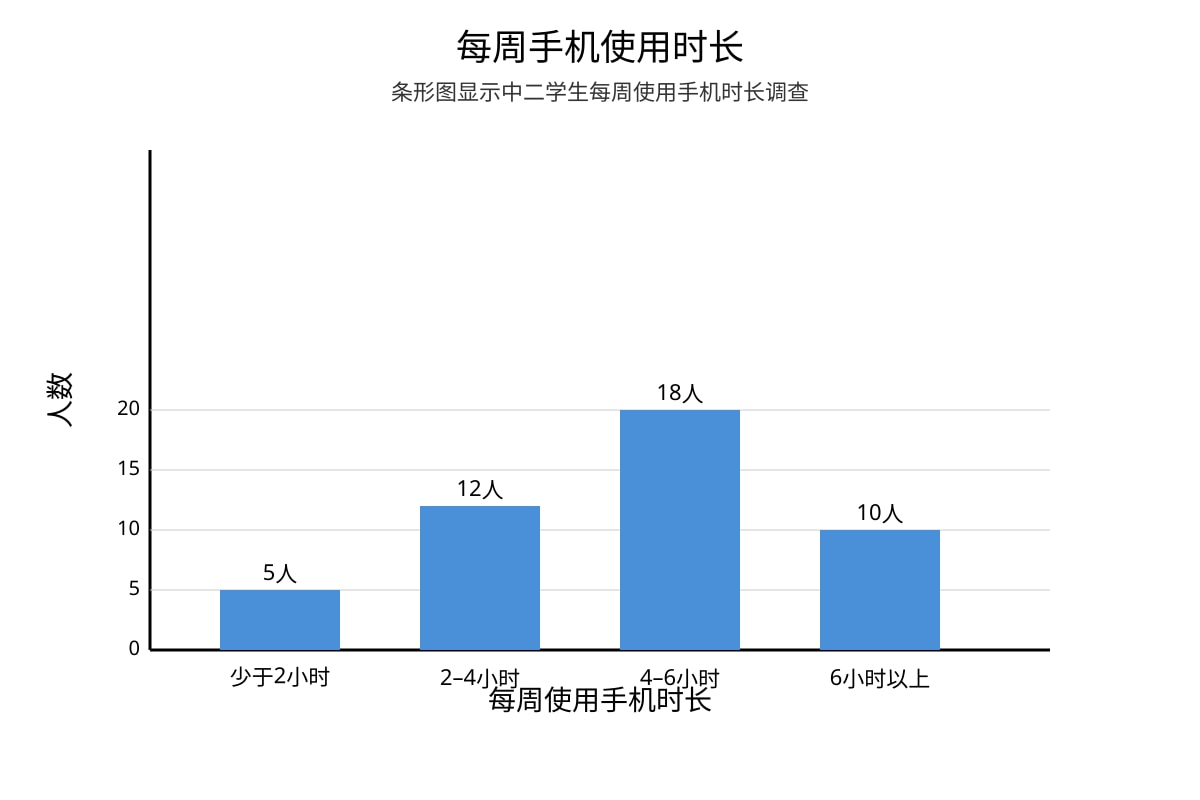 Chart for Q16 (SEC2 Chinese)