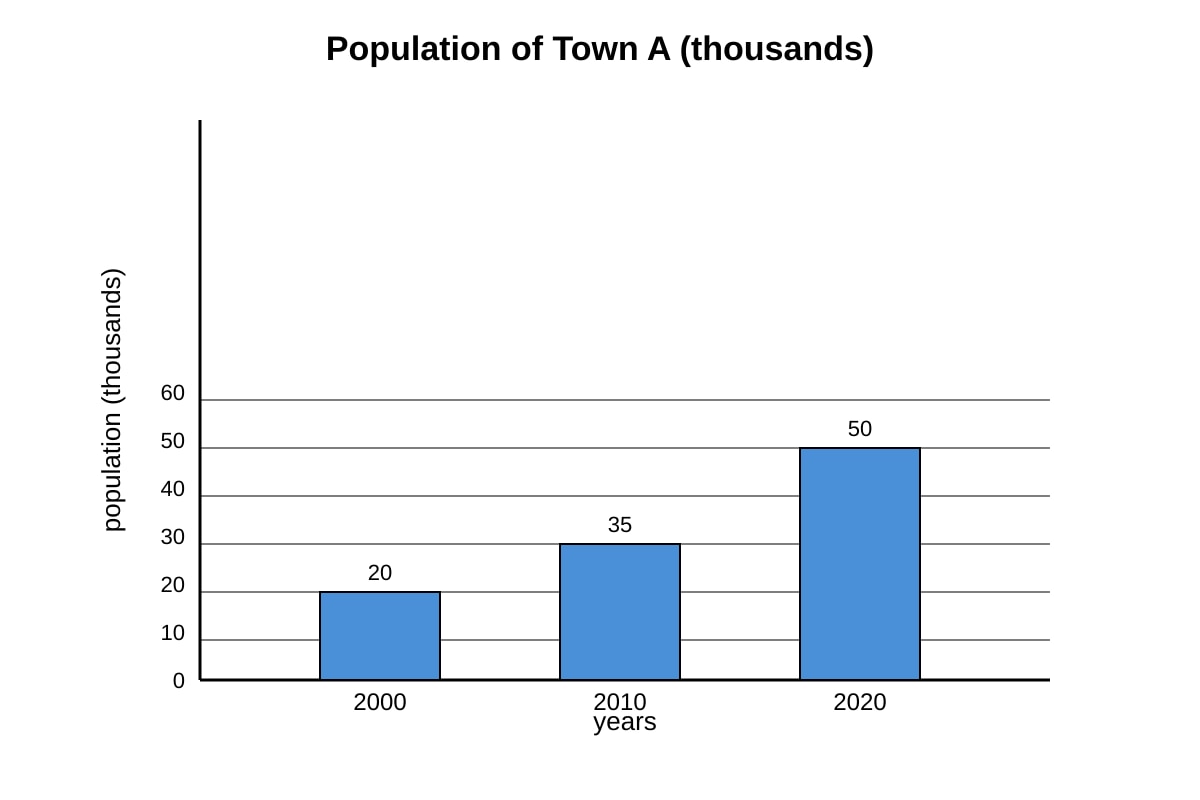 Graph for Q8 (SEC2 Geography)