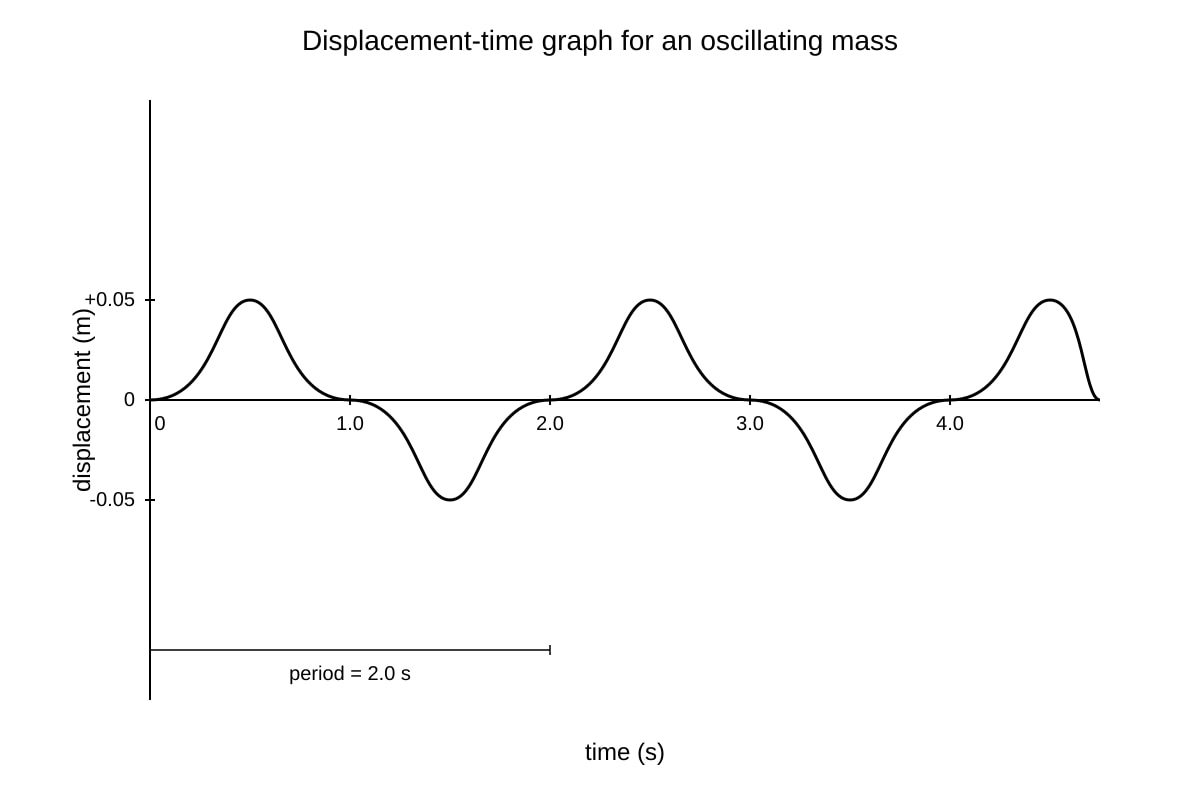 Graph for Q17 (ALEVEL Physics H2)
