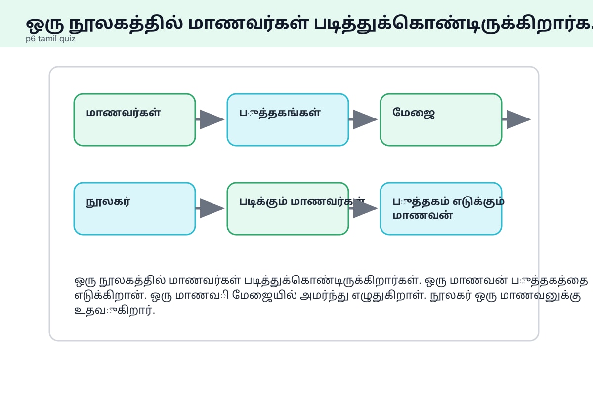 Diagram for Q20 (P6 Tamil)