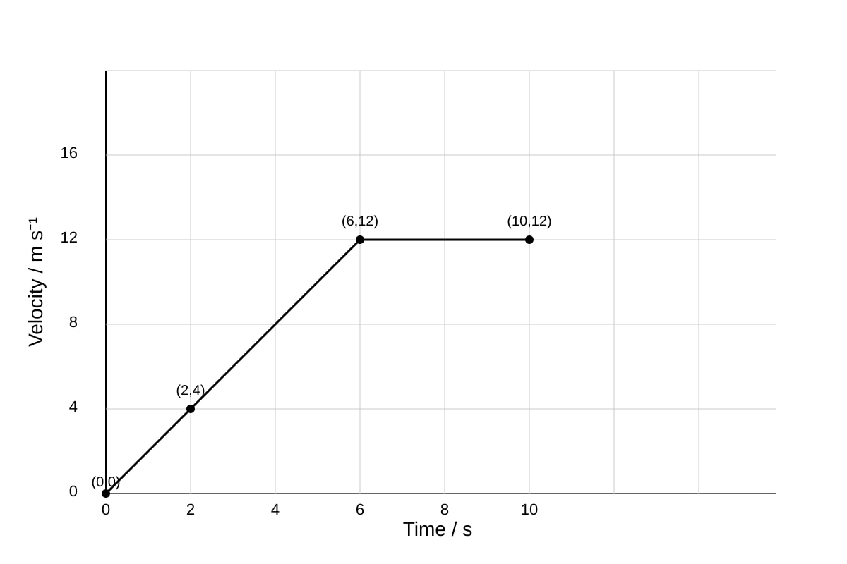 Graph for Q7 (SEC4 Combined Sci Phy)