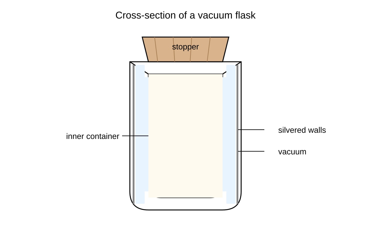 Diagram for Q12 (SEC3 Physics)