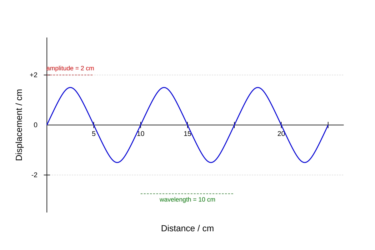 Graph for Q17 (OLEVEL Combined Science)