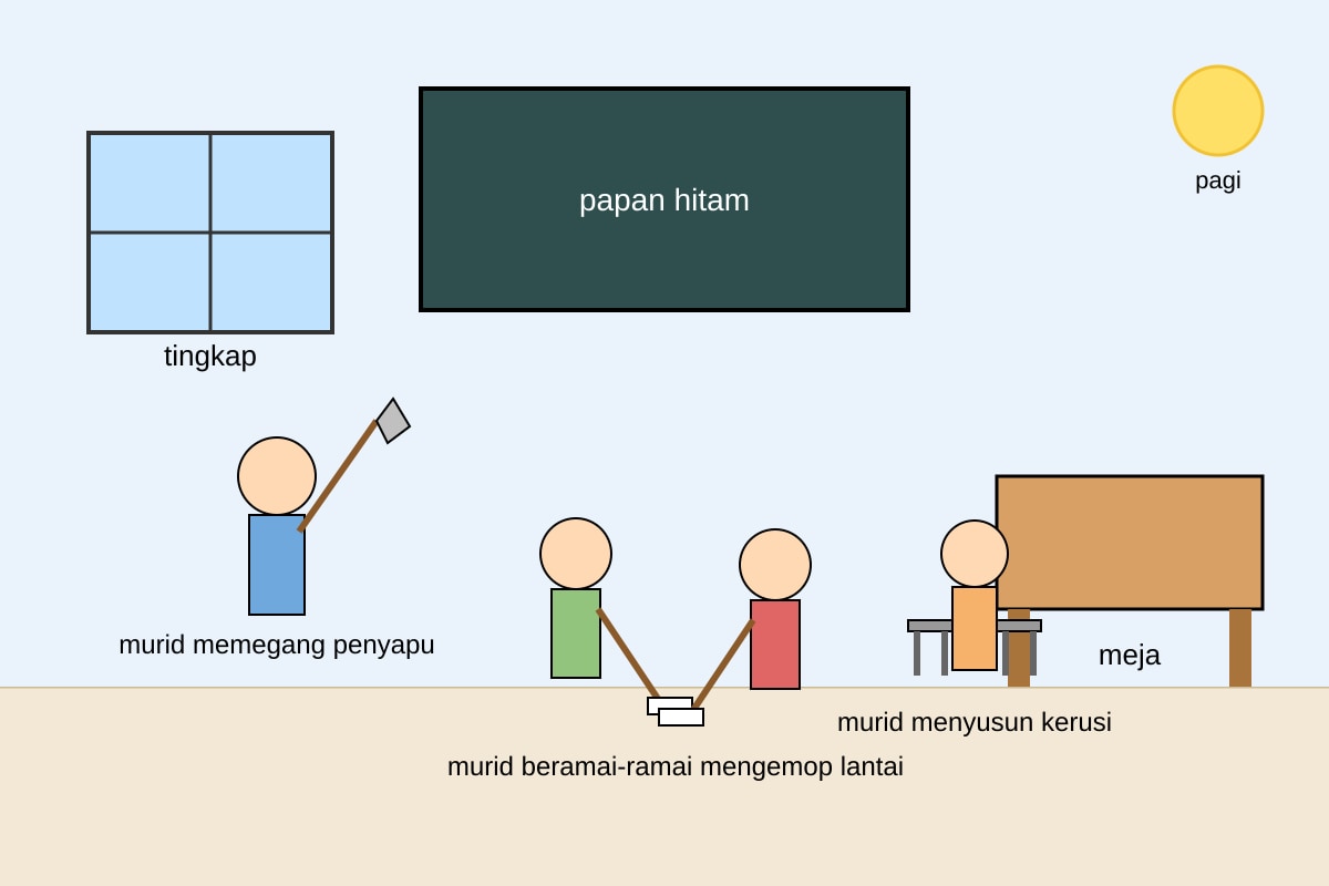 Diagram for Q9 (P6 Malay)
