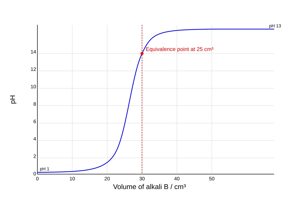 Graph for 20 (OLEVEL Chemistry)