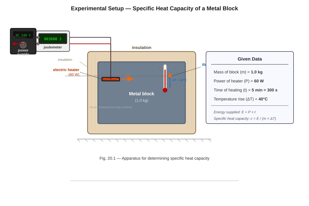 Experimental Setup for Q20 (SEC2 Science)