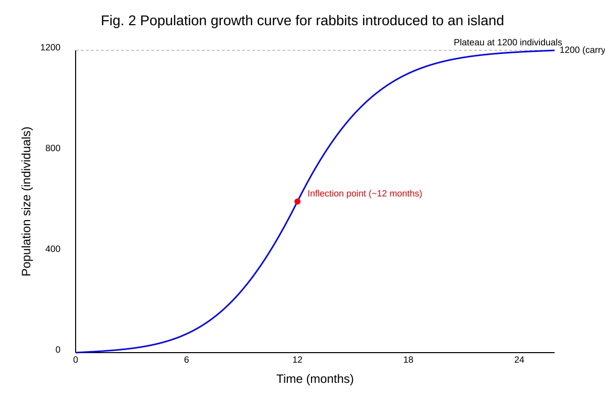 Graph for Q13 (ALEVEL Biology H1)