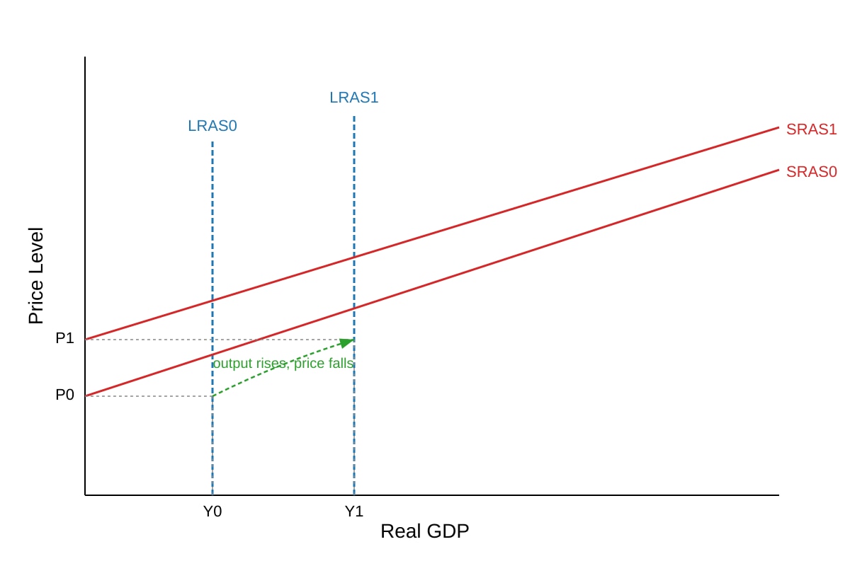 Diagram for Q17 (ALEVEL Economics H2)