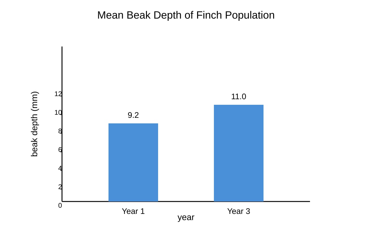 Graph for Q13 (OLEVEL Biology)