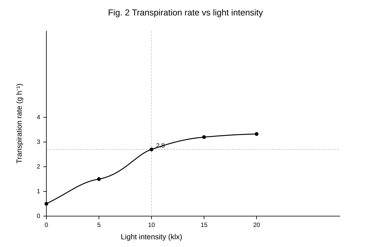 Graph for Q5 (ALEVEL Biology H1)