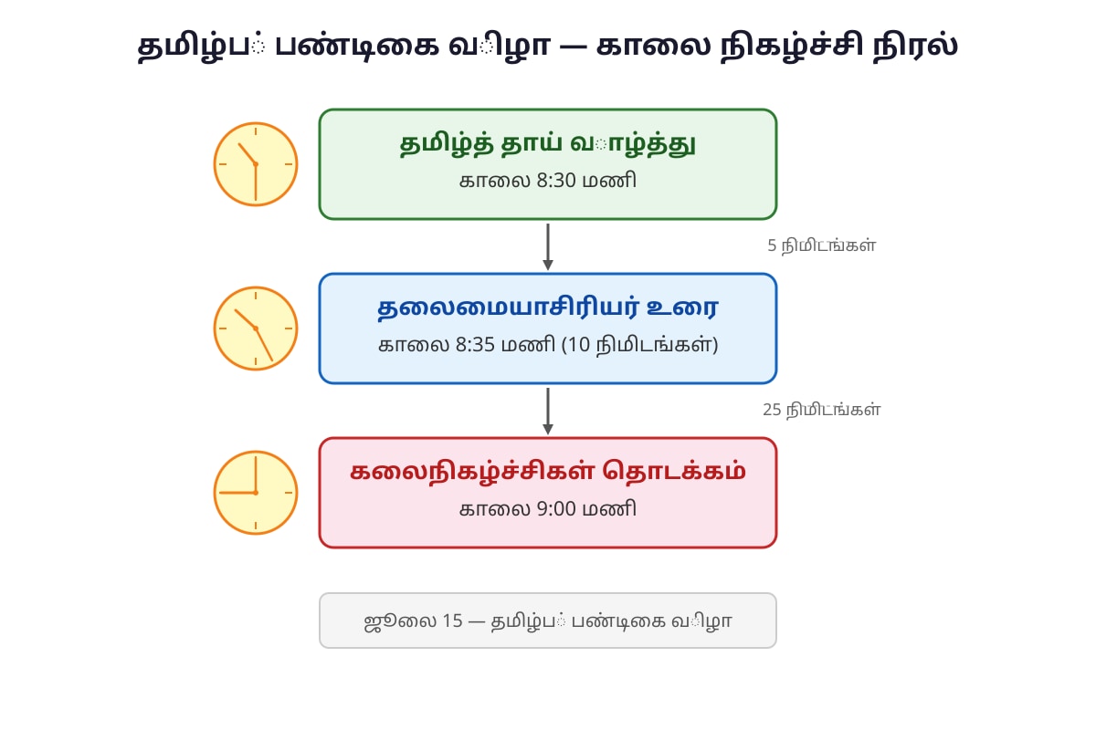 Diagram for Q12 (P3 Tamil)