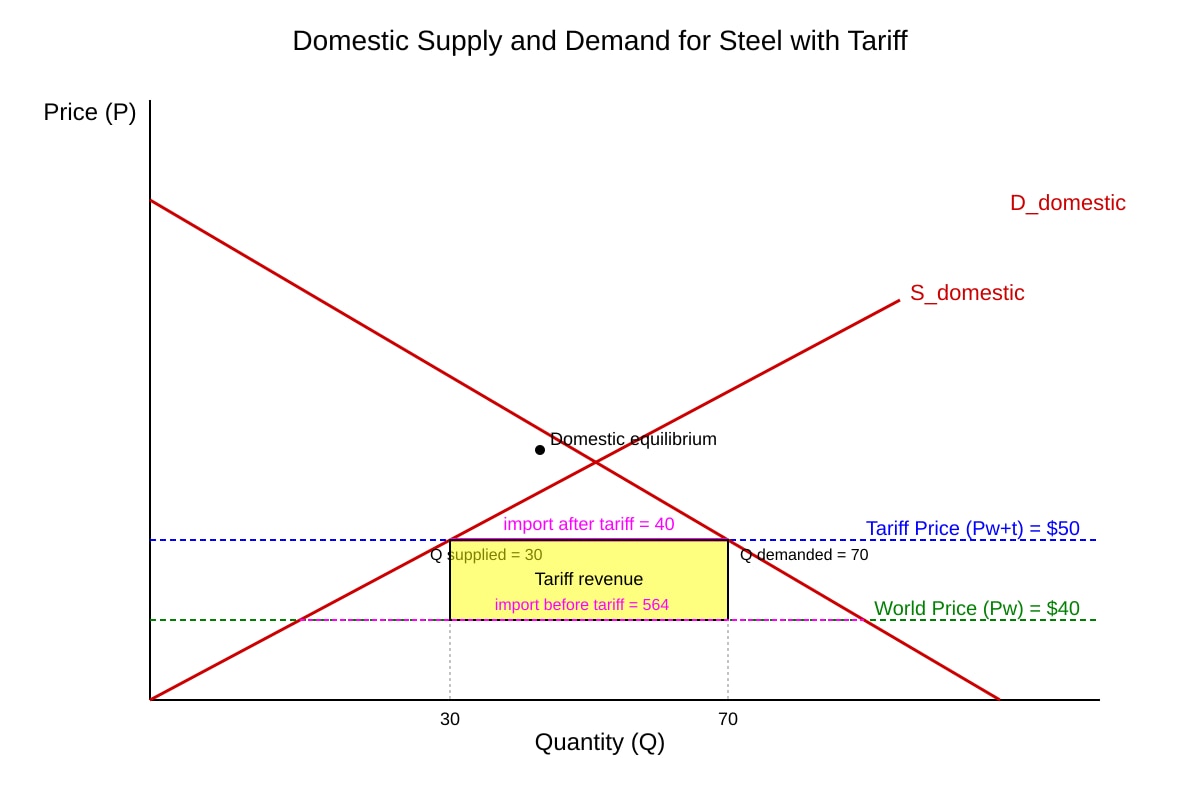 Diagram for Q9 (ALEVEL Economics H2)