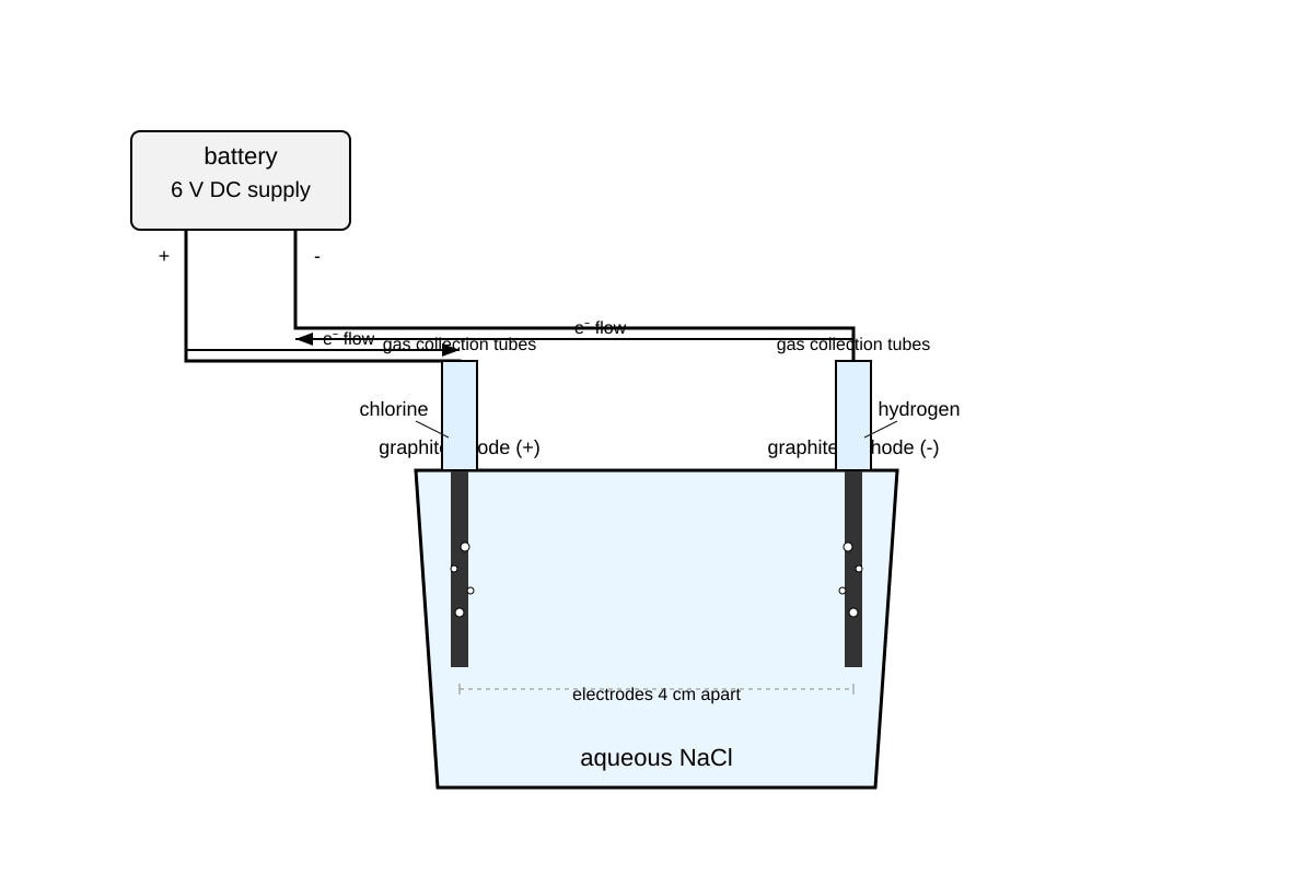 Experimental Setup for Q14 (SEC4 Combined Sci Chem)