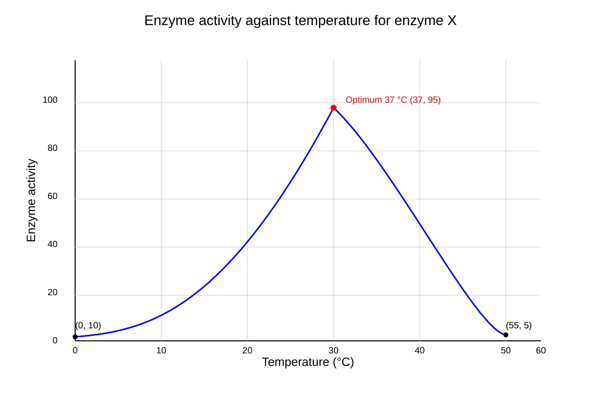 Graph for Q31 (OLEVEL Biology)