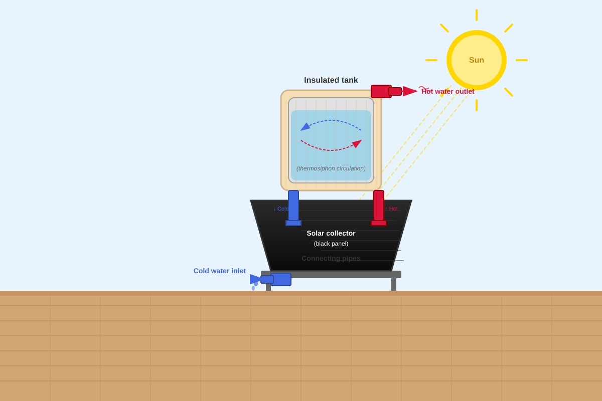 Diagram for Q8 (P6 Science)