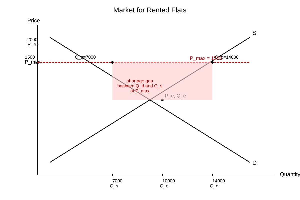 Diagram for Q12 (ALEVEL Economics H1)