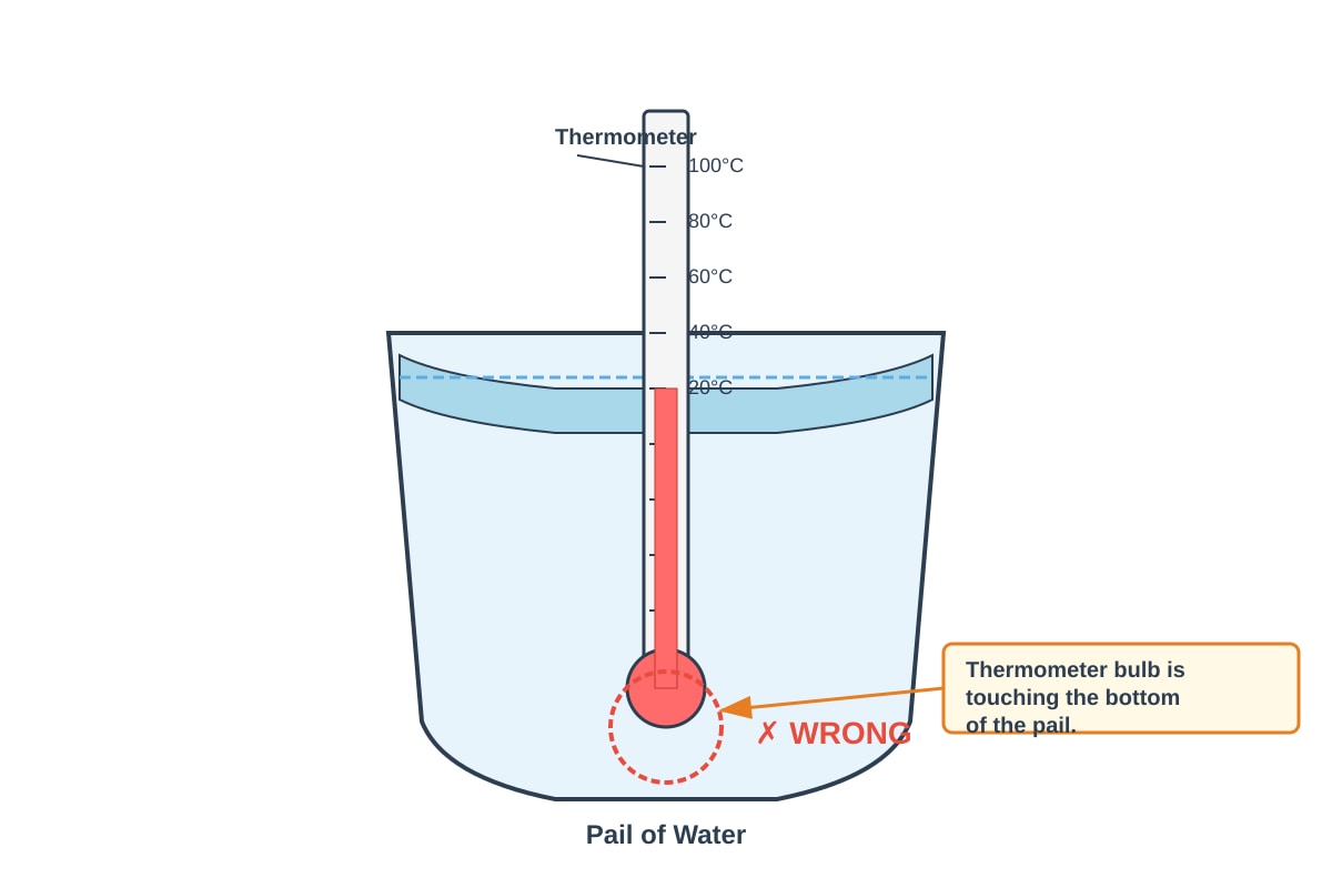 Diagram for Q12 (P3 Science)
