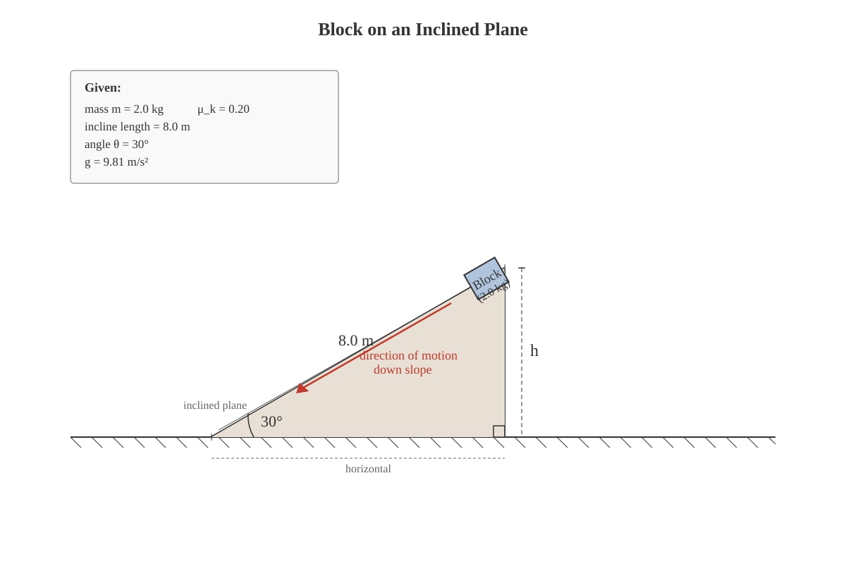 Diagram for Q4 (ALEVEL Physics H2)