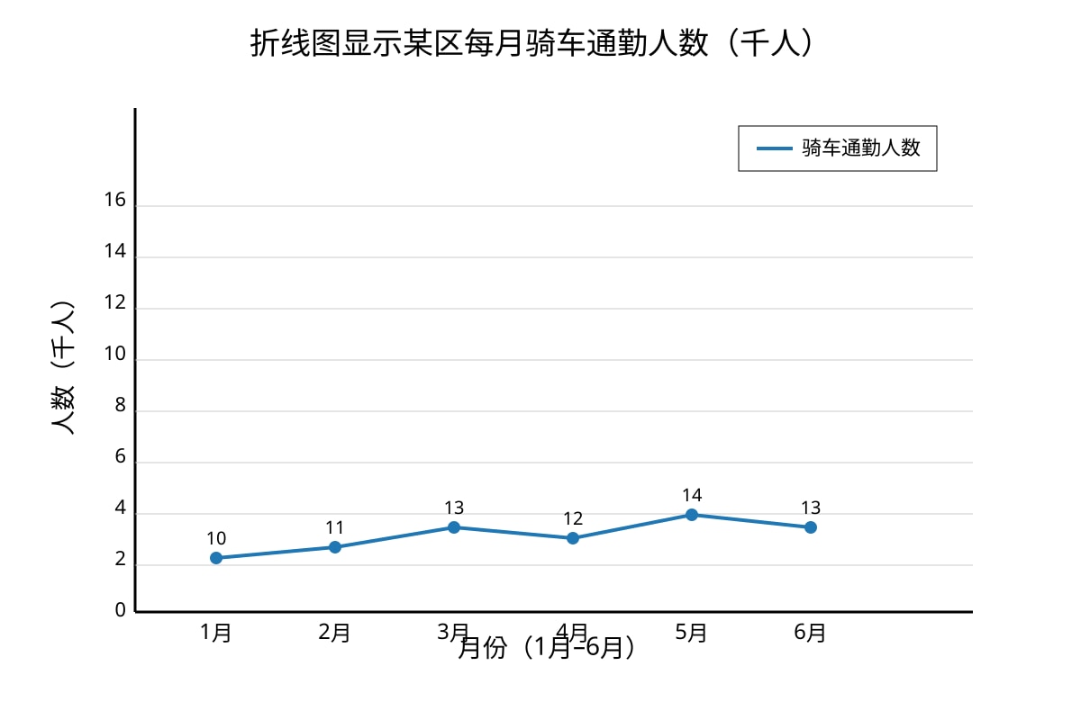 Graph for Q18 (SEC4 Higher Chinese)