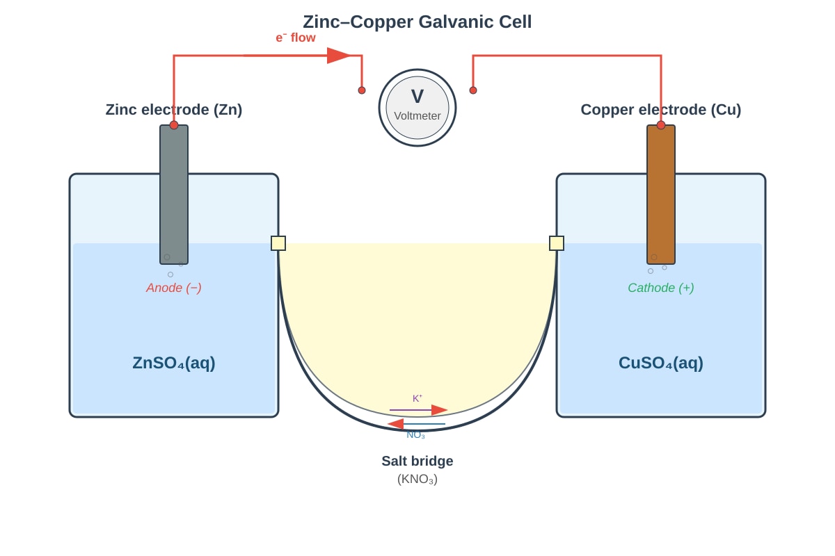 Diagram for Q7 (SEC3 Chemistry)