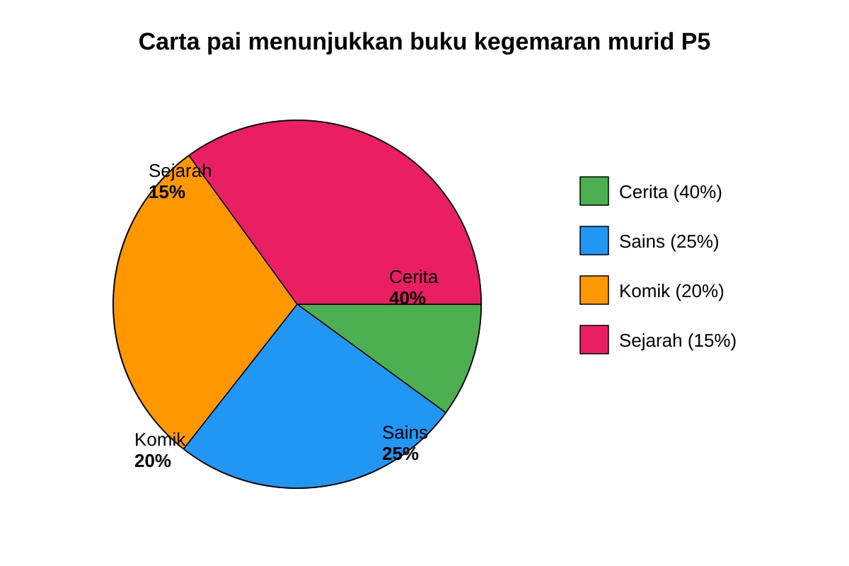 Chart for Q17 (P5 Malay)