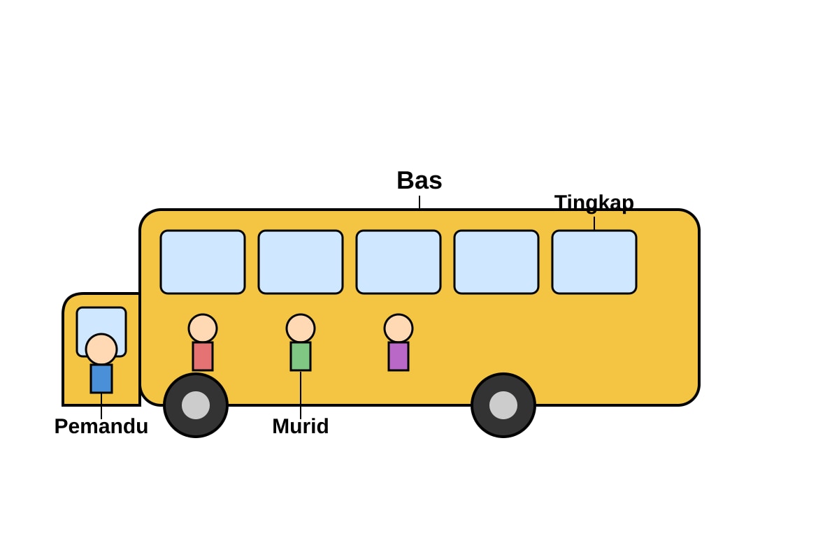 Diagram for Q16 (P6 Higher Malay)